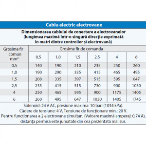 Cablu electric 2 fire, 100 metri